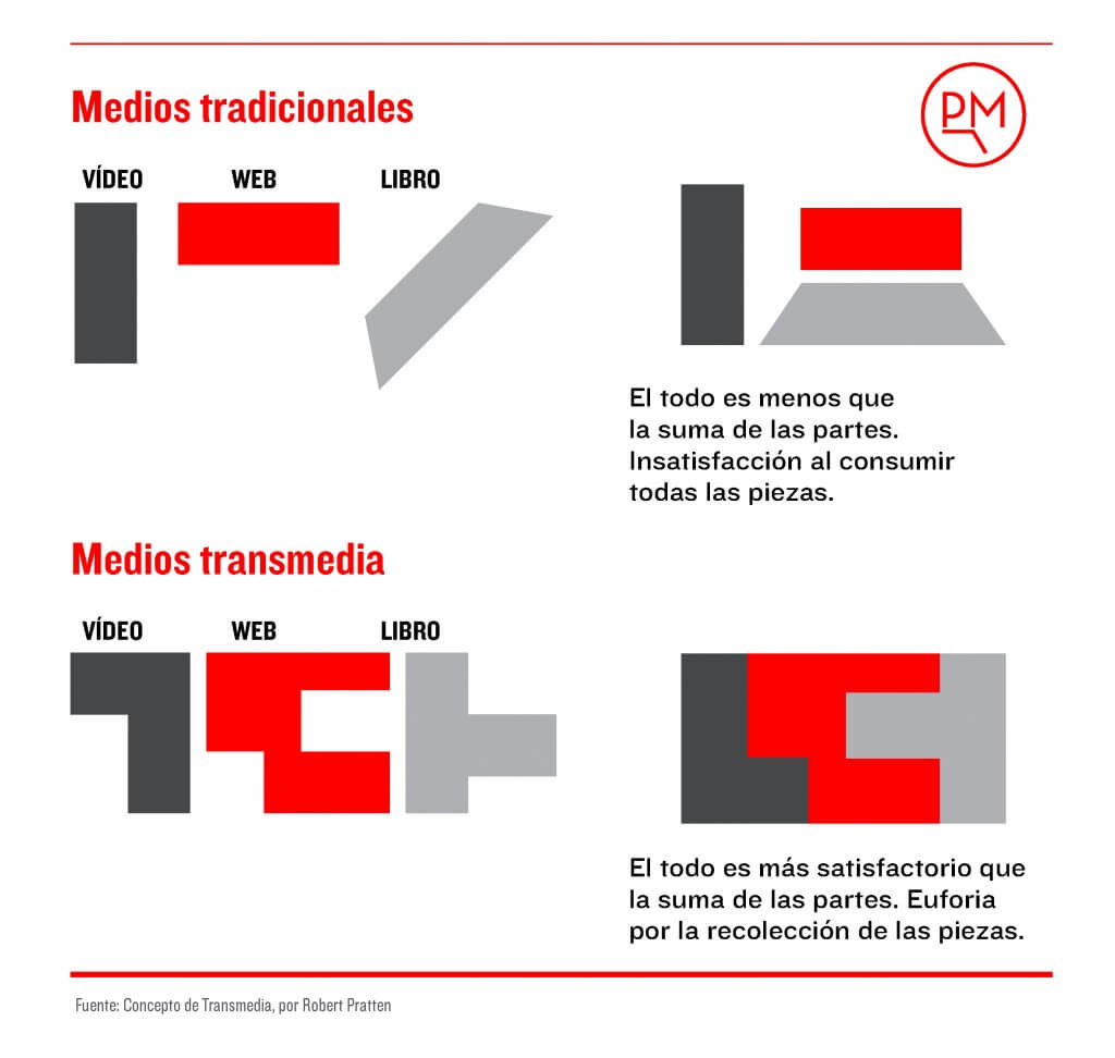 ¿CÓMO CREAR UNA ESTRATEGIA TRANSMEDIA? - Brusau Films Agencia ...